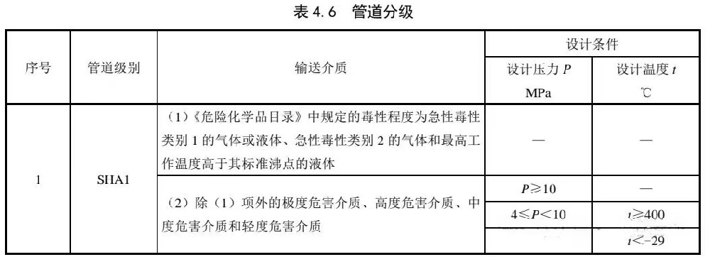 管道分類(lèi)和焊接檢驗(yàn)